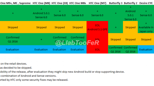 <b>Iată ce terminale HTC vor primi actualizarea la Android 6.0 Marshmallow în primele luni din 2016</b>Aflam în urmă cu doar câteva zile faptul că HTC One M8 se pregătește de actualizarea la Android 6.0 Marshmallow, telefon lansat în primăvara lui 2014. Astăzi, prin intermediul contului de Twitter @LlabTooFer primim un tabel cu...