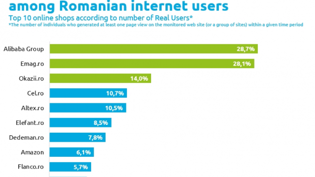 <b>Un studiu arată că magazinele grupului Alibaba sunt mai populare în România decât eMAG.ro şi Okazii.ro</b>Am fost surprins să aflu că nu eMAG.ro este cel mai accesat site de cumpărături online in ţara noastră şi nici măcar okazii.ro, un studiu al celor de la Gemius dovedind că de fapt site-urile grupului Alibaba se afla pe primele locuri. &nbsp;...