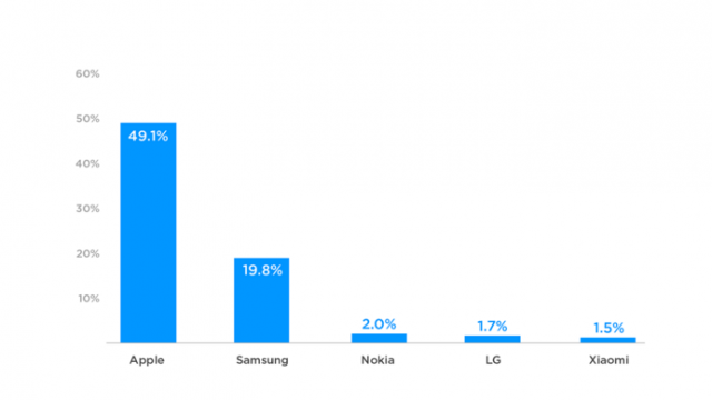 <b>Un procent de 49.1% din totalul smartphone-urile vândute de Crăciun, au fost modele iPhone</b>Sărbătorile de iarnă reprezintă o oportunitate pentru retailerii din întreaga lume, și în mod direct pentru companiile producătoare de terminale mobile și tablete. Apple este câștigătorul în acest an la capitolul...