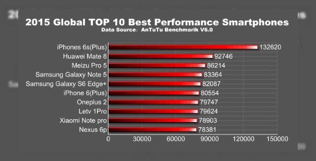 <b>iPhone 6S Plus e cu mult în fata rivalilor din 2015, în cele mai noi statistici AnTuTu</b>AnTuTu a publicat un nou raport anual cu privire la performanţa smartphone-urilor, incluz&acirc;nd de această dată şi modelele iPhone 6S şi 6S Plus. Varianta 6.0 a benchmarkului a adus şi suport pentru iOS, sau mai bine zis pentru comparaţii...