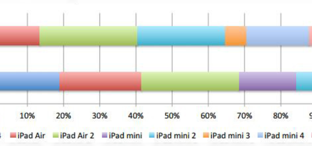 <b>Tabletele iPad Mini sunt în continuare la mare căutare; 47% din modelele Apple vândute în trimestrul 4 din 2015 au fost versiuni de 7.9 inch</b>Deși tabletele nu mai sunt atât de populare ca în trecut, producătorii hardware au venit cu fel și fel de introduceri pentru a stârni curiozitatea utilizatorilor. Câteva exemple ar fi reprezentate de către tabletele cu...