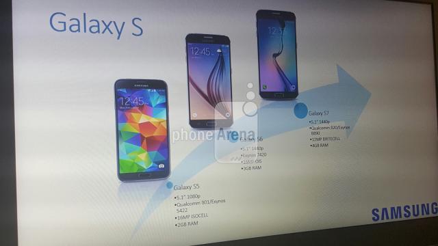 <b>Specificaţiile lui Galaxy S7 dezvăluite de un slide dintr-o prezentare oficială</b>Ceea ce vedeţi mai jos pare a fi un slide dintr-o prezentare oficială Samsung, care a avut loc probabil &icirc;ntr-o conferinţă cu uşile &icirc;nchise cu angajaţii şi oficialii companiei. Ea dezvăluie progresul făcut de la Galaxy S5 &icirc;ncoace...