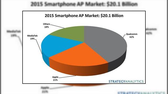 <b>Procesoarele Apple au reprezentat 21% din piaţa chipseturilor pentru smartphone-uri în 2015; Cele pentru tablete au ajuns la 31%</b>&Icirc;n ciuda picajului pieţei procesoarelor de tablete şi telefoane &icirc;n ultimii ani, Apple a avut cote de piaţă &icirc;n creştere &icirc;n ambele segmente. După cum ştiţi, Apple are propriul chipset pe iDevice-uri, cel din generaţia Axx....