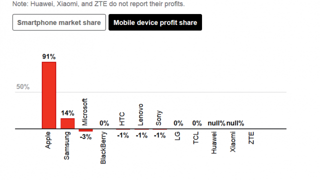 <b>Apple obține 91% din totalul profitului generat de companiile producătoare de smartphone-uri în 2015!</b>&Icirc;n luna noiembrie a anului trecut primeam din partea firmei de research Cannacord Genuity un raport cu privire la profitul realizat de companiile producătoare de smartphone-uri &icirc;n cel de-al treilea trimestru. Astăzi ni se prezintă și...