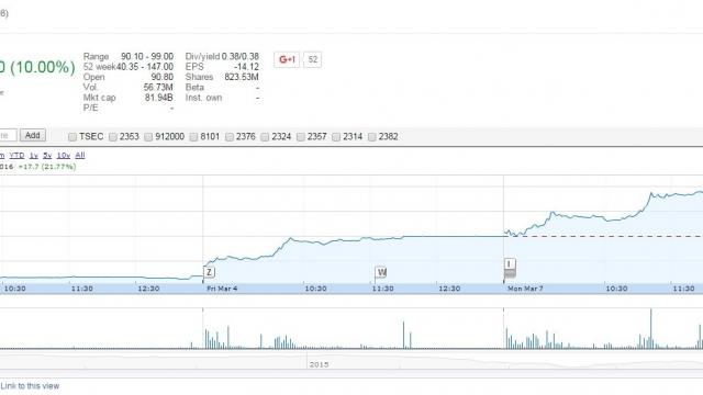 <b>Acţiunile HTC înregistrează un salt cu peste 20% în 2 zile, în urma precomenzilor peste aşteptări pentru HTC Vive</b>Scriam ieri legat de faptul că veniturile HTC pe primele 2 luni ale acestui an sunt în scădere faţă de anul trecut. Ei bine, acţiunile companiei înregistrează salturi spectaculoase în aceste zile, datorită precomenzilor peste...