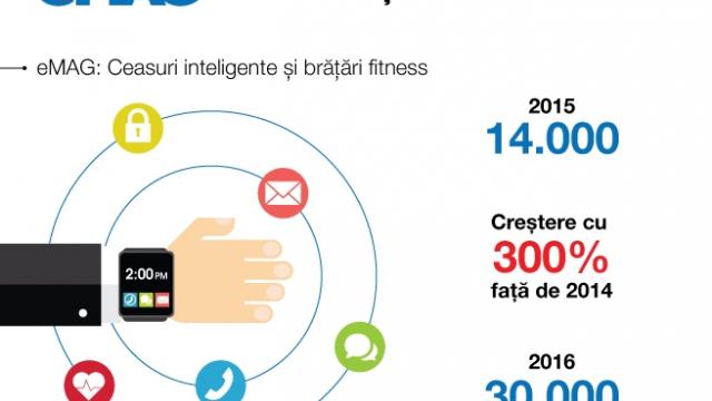 <b>eMAG estimează o dublare a vânzărilor de purtabile în 2016; ni se prezintă și un top al celor mai populare modele comercializate</b>Smartwatch-urile și brățările fitness reprezintă la ora actuală o categorie de produse foarte populară, trendul fiind adoptat ușor și de către publicul rom&acirc;n. Detalii despre acest lucru sosesc direct din partea celor de la eMAG care...