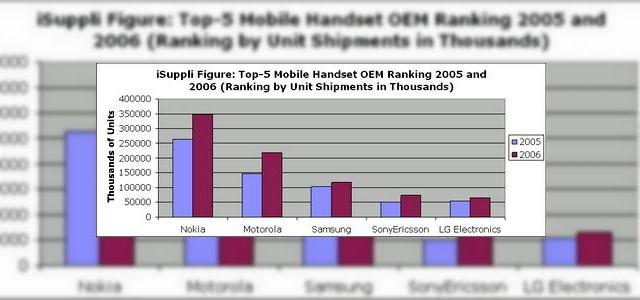 <b>Un miliard de telefoane mobile vândute În 2006</b>Strategy Analytics raportează că vânzările de telefoane mobile au atins un miliard de unități anul trecut. Conform celui mai recent studiu efectuat de Strategy Analytics, vânzările la nivel global de telefoane mobile a crescut cu 25 de procente de...