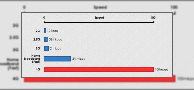 <b>Tehnologia 4G mai aproape ca niciodata</b>Poporul chinez se grabeste in mod cert spre tehnologia viitorului si cea mai buna dovada in acest sens este lansarea primului sistem de telefonie mobila 4G in Shanghai. Uita tot ceea ce numeai viteza de transfer pana acum, caci cu ajutorul transmisieri...